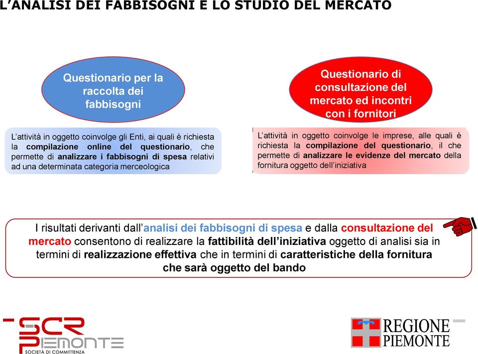 coinvolge le imprese, alle quali è richiesta la compilazione del questionario, il che permette di analizzare le evidenze del mercato della fornitura oggetto dell iniziativa I risultati derivanti dall