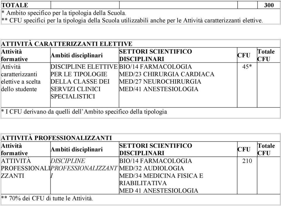 CHIRURGIA CARDIACA elettive a scelta DELLA CLASSE DEI MED/27 NEUROCHIRURGIA dello studente SERVIZI CLINICI MED/41 ANESTESIOLOGIA SPECIALISTICI * I derivano da quelli dell Ambito specifico della