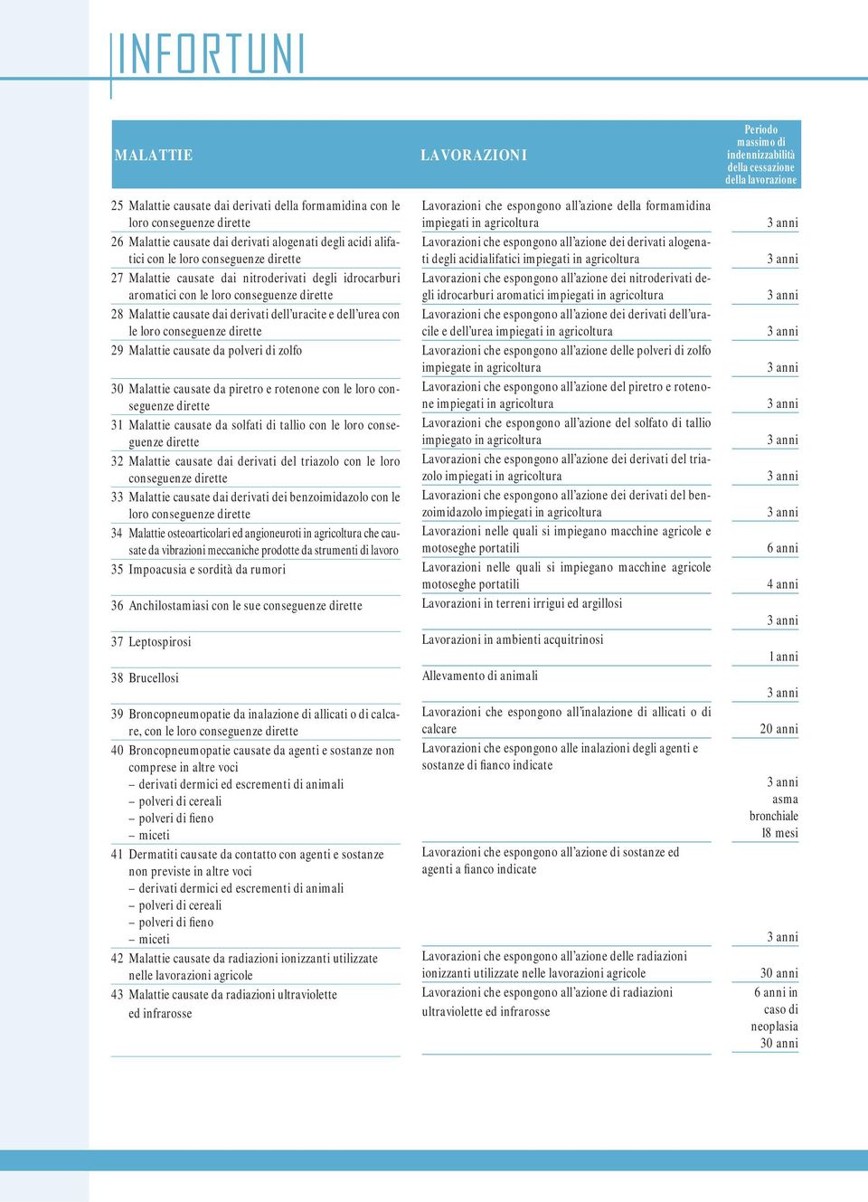 causate da polveri di zolfo 30 Malattie causate da piretro e rotenone con le loro conseguenze dirette 31 Malattie causate da solfati di tallio con le loro conseguenze dirette 32 Malattie causate dai