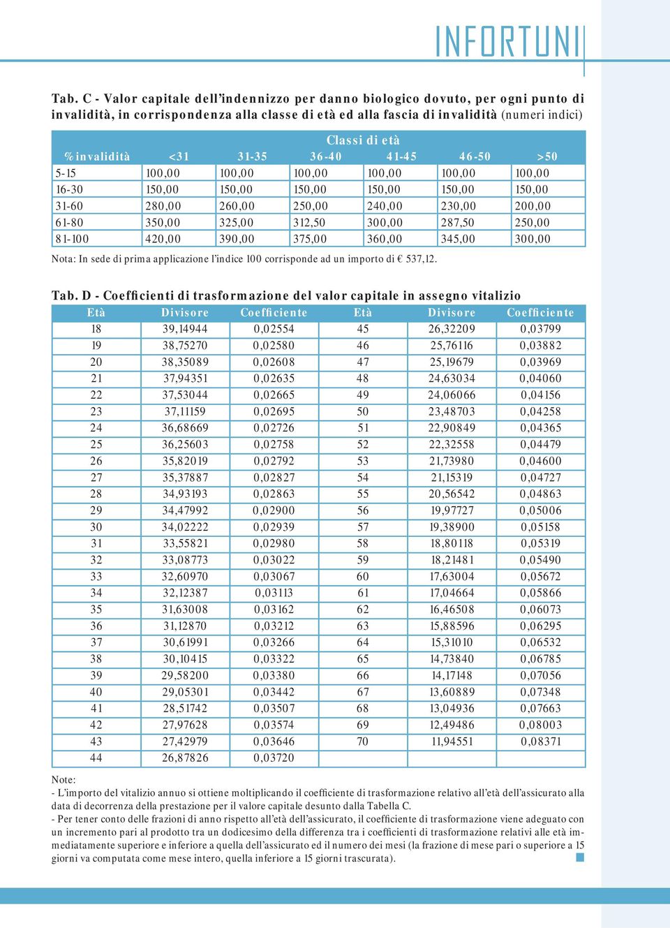 invalidità <31 31-35 36-40 41-45 46-50 >50 5-15 100,00 100,00 100,00 100,00 100,00 100,00 16-30 150,00 150,00 150,00 150,00 150,00 150,00 31-60 280,00 260,00 250,00 240,00 230,00 200,00 61-80 350,00