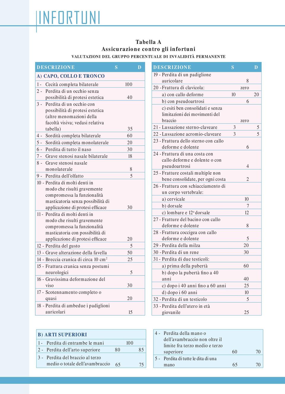 Sordità completa bilaterale 60 5 - Sordità completa monolaterale 20 6 - Perdita di tutto il naso 30 7 Grave stenosi nasale bilaterale 18 8 Grave stenosi nasale monolaterale 8 9 - Perdita dell olfatto