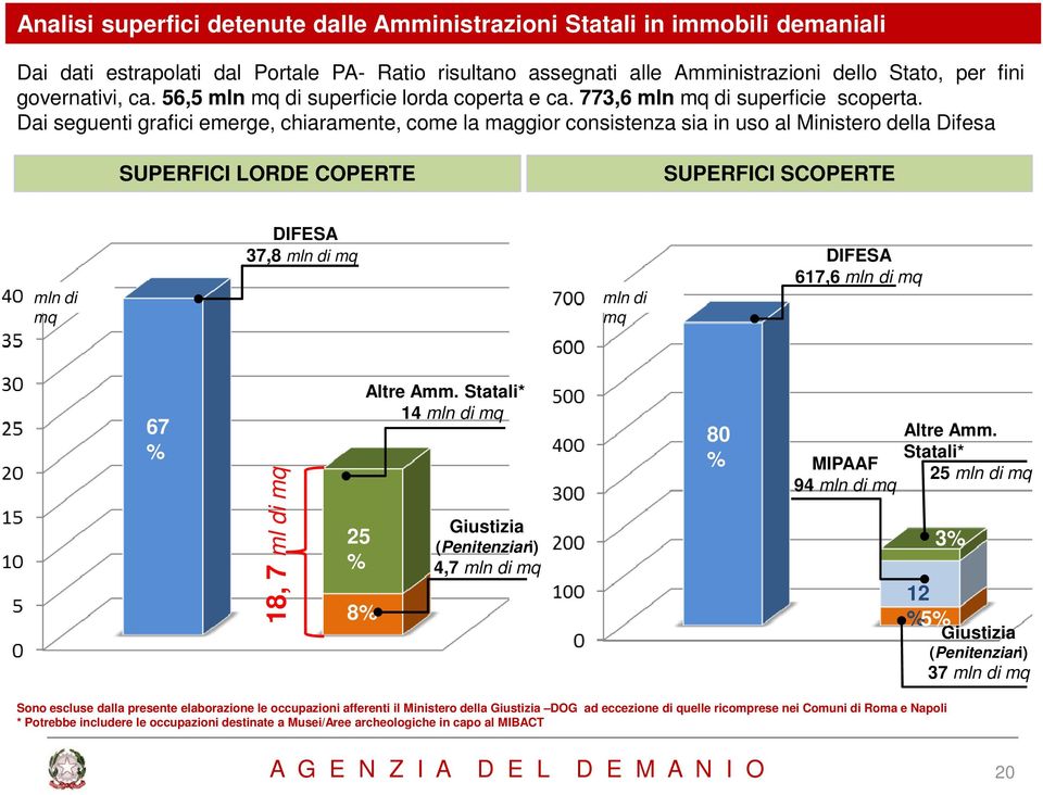 Dai seguenti grafici emerge, chiaramente, come la maggior consistenza sia in uso al Ministero della Difesa SUPERFICI LORDE COPERTE SUPERFICI SCOPERTE mln di mq DIFESA 37,8 mln di mq mln di mq DIFESA