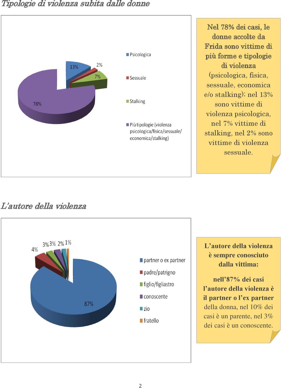 2% sono vittime di violenza sessuale.