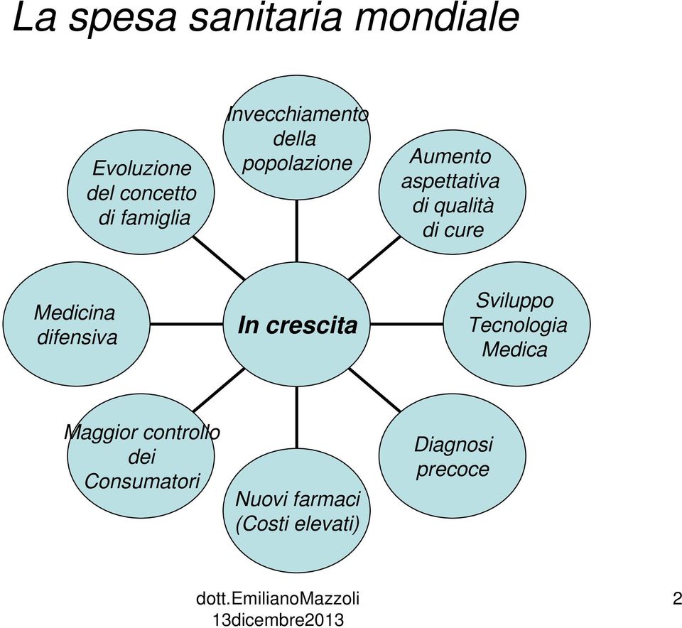 cure Medicina difensiva In crescita Sviluppo Tecnologia Medica