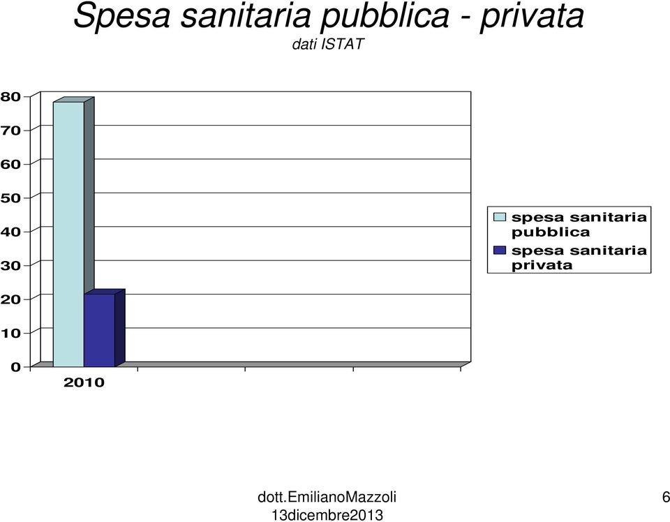 40 30 spesa sanitaria pubblica