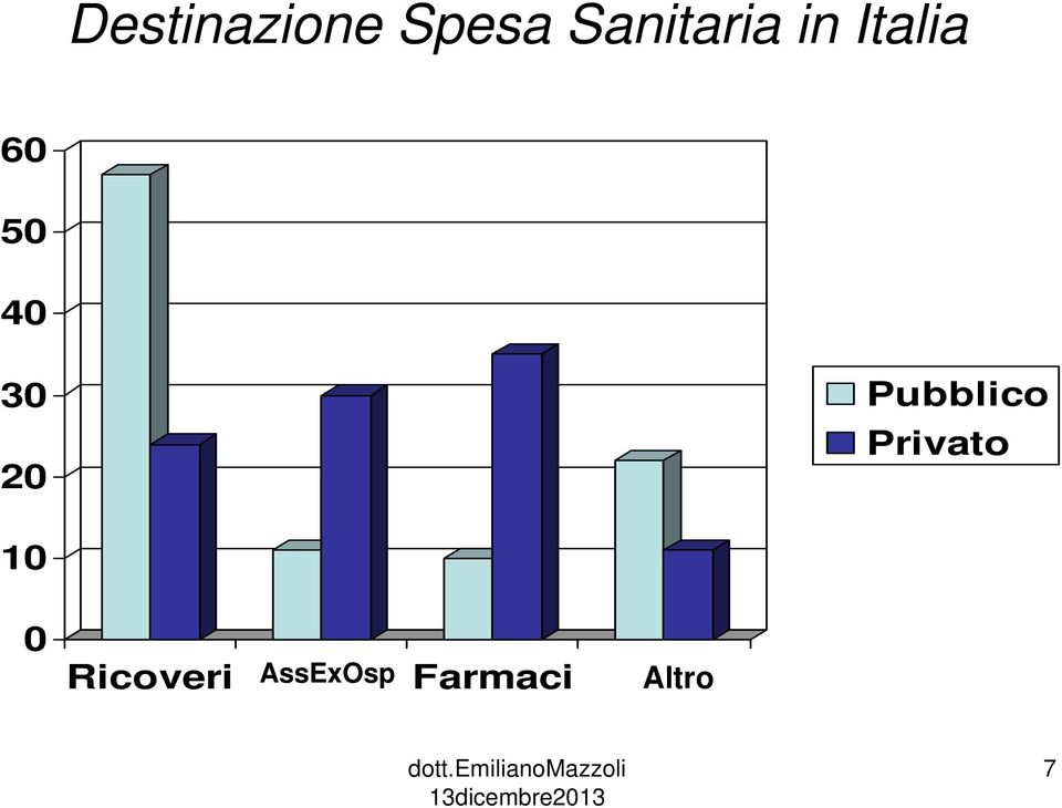 40 30 20 Pubblico Privato