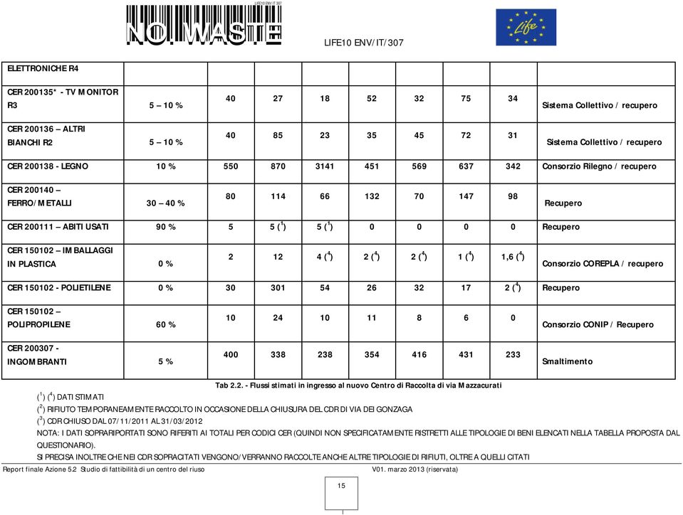 CER 150102 IMBALLAGGI IN PLASTICA 0 % 2 12 4 ( 4 ) 2 ( 4 ) 2 ( 4 ) 1 ( 4 ) 1,6 ( 4 ) Consorzio COREPLA / recupero CER 150102 - POLIETILENE 0 % 30 301 54 26 32 17 2 ( 4 ) Recupero CER 150102