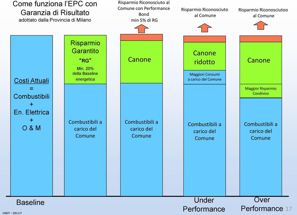 20% della Baseline energetica Combustibili a carico del Comune Canone Combustibili a carico del Comune Canone ridotto Maggiori Consumi a carico del