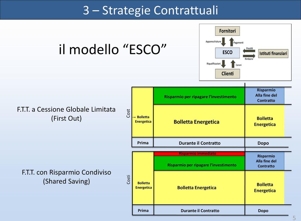 Risparmio Alla fine del Contratto Bolletta Energetica Prima Durante il Contratto Dopo F.T.