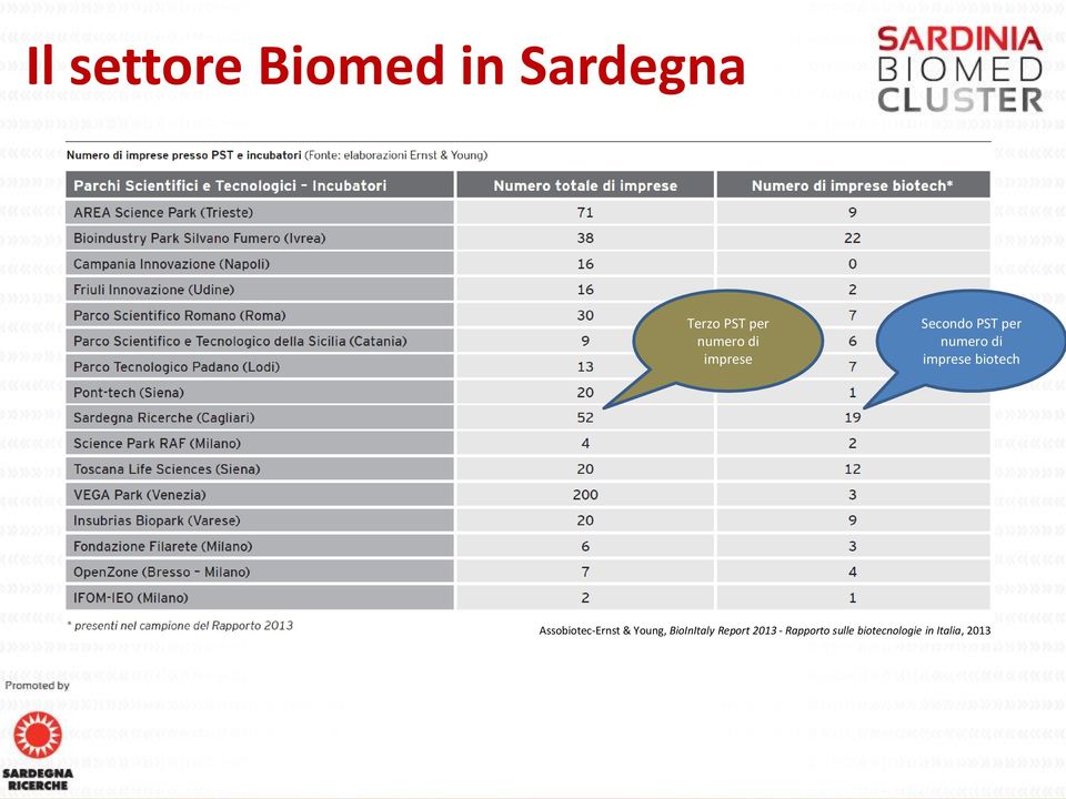 imprese biotech Assobiotec-Ernst & Young,