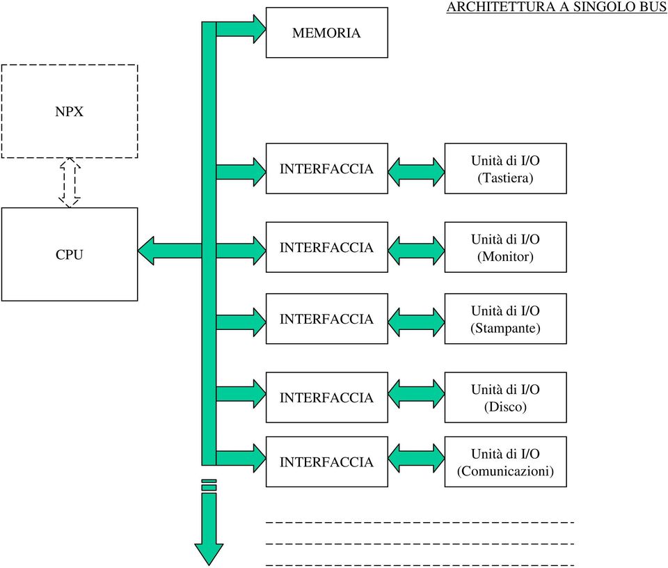 (Monitor) INTERFACCIA Unità di I/O (Stampante)