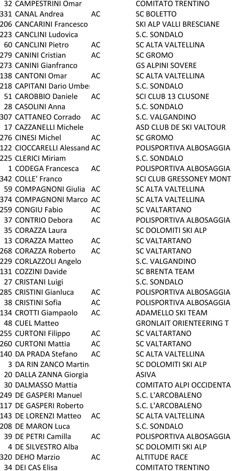 C. SONDALO 1 CODEGA Francesca AC POLISPORTIVA ALBOSAGGIA 342 COLLE' Franco SCI CLUB GRESSONEY MONT 59 COMPAGNONI Giulia AC SC ALTA VALTELLINA 374 COMPAGNONI Marco AC SC ALTA VALTELLINA 259 CONGIU