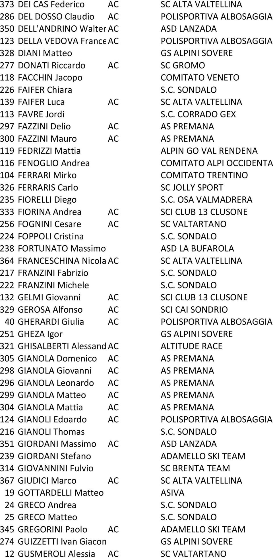 SC GROMO 118 FACCHIN Jacopo COMITATO VENETO 226 FAIFER Chiara S.C. SONDALO 139 FAIFER Luca AC SC ALTA VALTELLINA 113 FAVRE Jordi S.C. CORRADO GEX 297 FAZZINI Delio AC AS PREMANA 300 FAZZINI Mauro AC