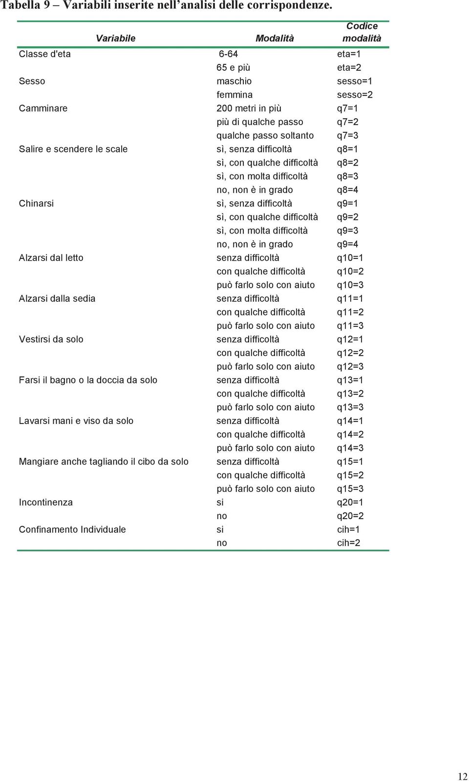 Salire e scendere le scale sì, senza difficoltà q8=1 sì, con qualche difficoltà q8=2 sì, con molta difficoltà q8=3 no, non è in grado q8=4 Chinarsi sì, senza difficoltà q9=1 sì, con qualche