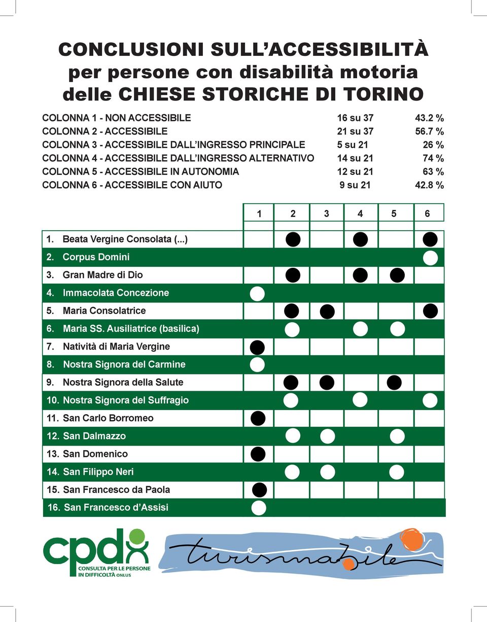 ACCESSIBILE CON AIUTO 9 su 21 42.8 % 1 2 3 4 5 6 1. Beata Vergine Consolata (...) 2. Corpus Domini 3. Gran Madre di Dio 4. Immacolata Concezione 5. Maria Consolatrice 6. Maria SS.