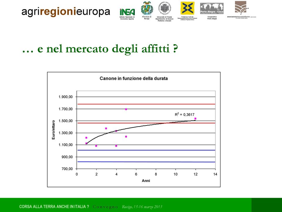 Canone in funzione della durata 1.900,00 1.