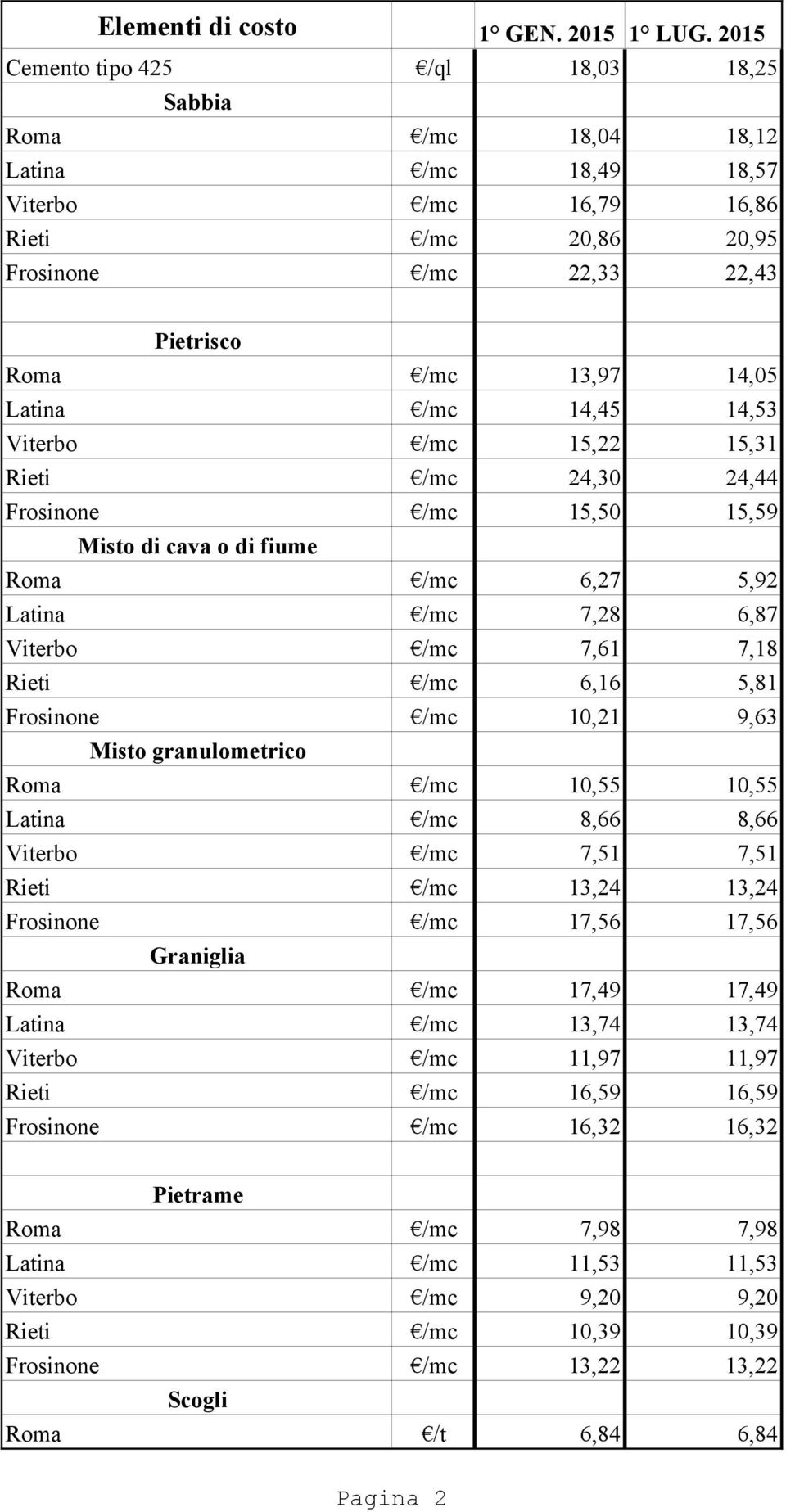 Frosinone /mc 10,21 9,63 Misto granulometrico Roma /mc 10,55 10,55 Latina /mc 8,66 8,66 Viterbo /mc 7,51 7,51 Rieti /mc 13,24 13,24 Frosinone /mc 17,56 17,56 Graniglia Roma /mc 17,49 17,49 Latina /mc