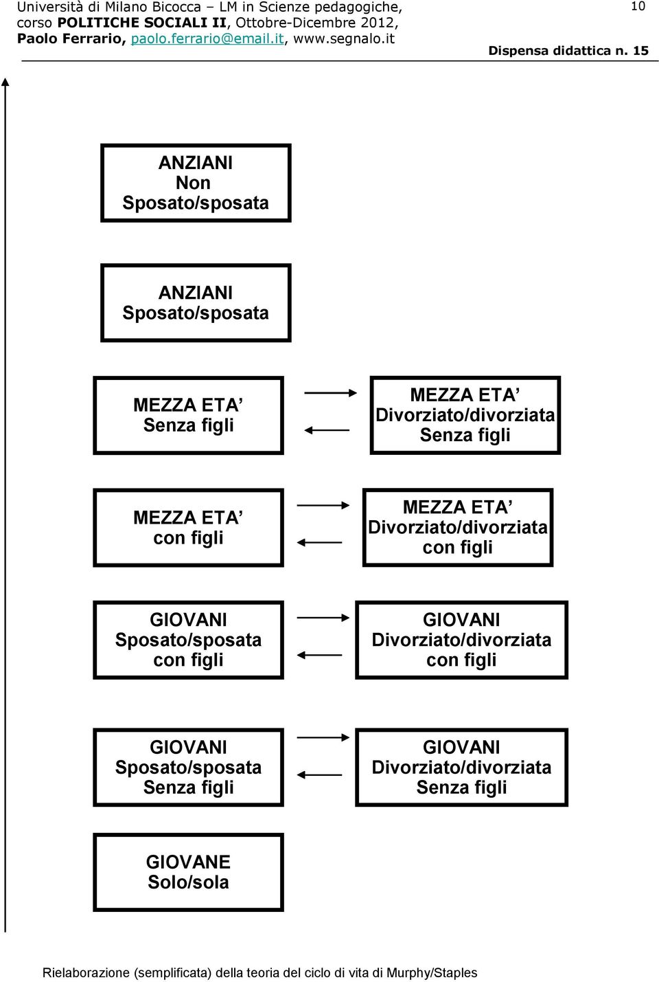 Sposato/sposata con figli GIOVANI Divorziato/divorziata con figli GIOVANI Sposato/sposata Senza figli