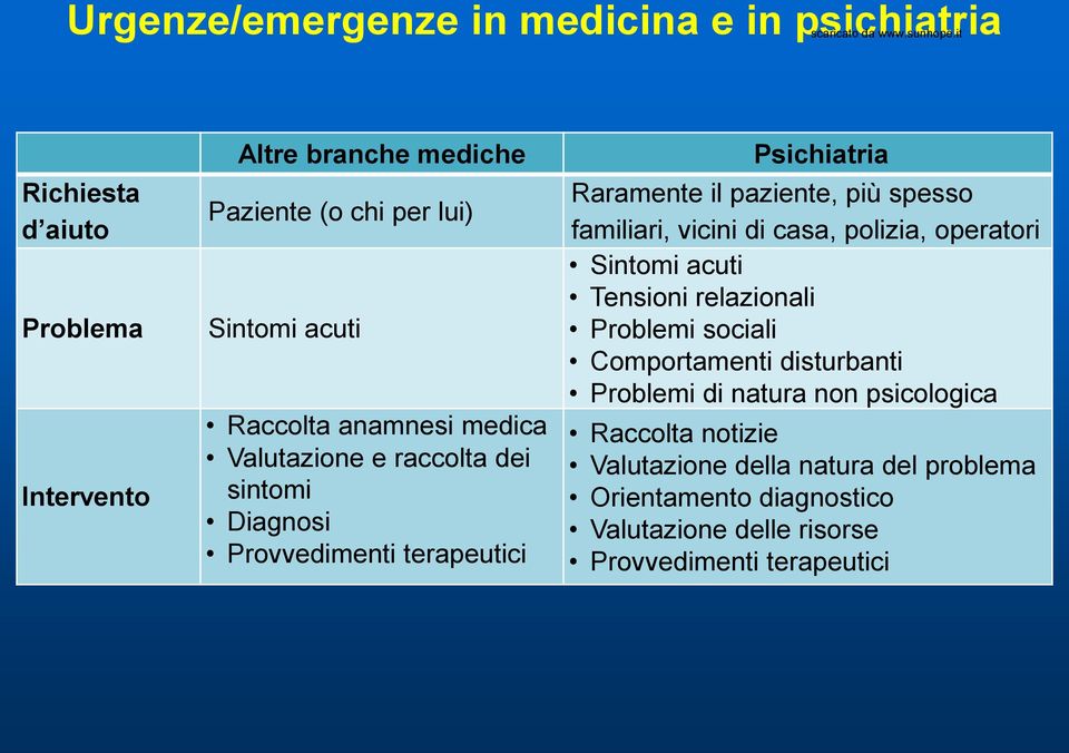 spesso familiari, vicini di casa, polizia, operatori Sintomi acuti Tensioni relazionali Problemi sociali Comportamenti disturbanti Problemi di