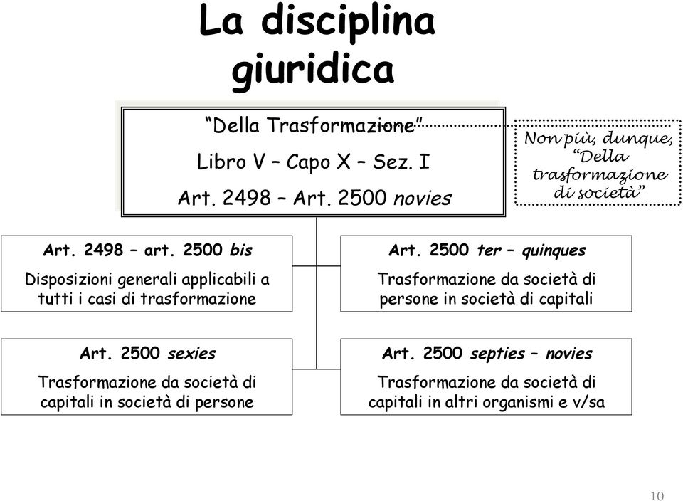 2500 bis Disposizioni generali applicabili a tutti i casi di trasformazione Art.