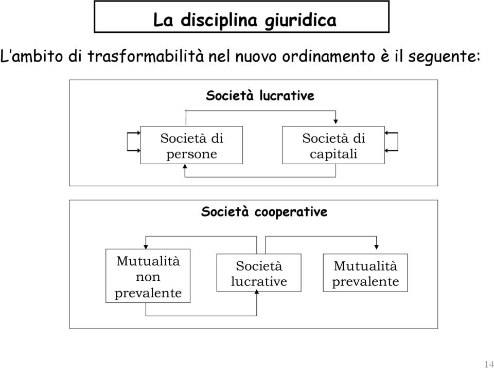 Società di persone Società di capitali Società