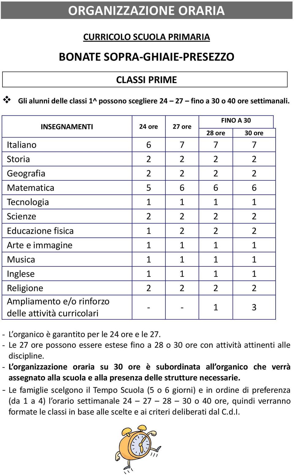 Musica 1 1 1 1 Inglese 1 1 1 1 Religine 2 2 2 2 Ampliament e/ rinfrz delle attività curriclari - - 1 3 - L rganic è garantit per le 24 re e le 27.