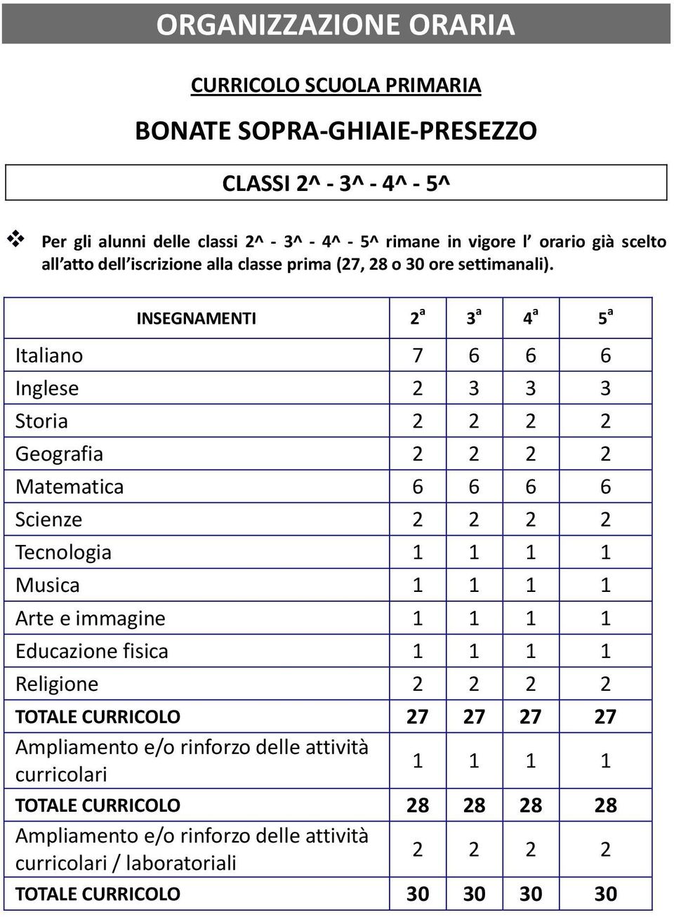 INSEGNAMENTI 2 a 3 a 4 a 5 a Italian 7 6 6 6 Inglese 2 3 3 3 Stria 2 2 2 2 Gegrafia 2 2 2 2 Matematica 6 6 6 6 Scienze 2 2 2 2 Tecnlgia 1 1 1 1 Musica 1 1 1 1 Arte e