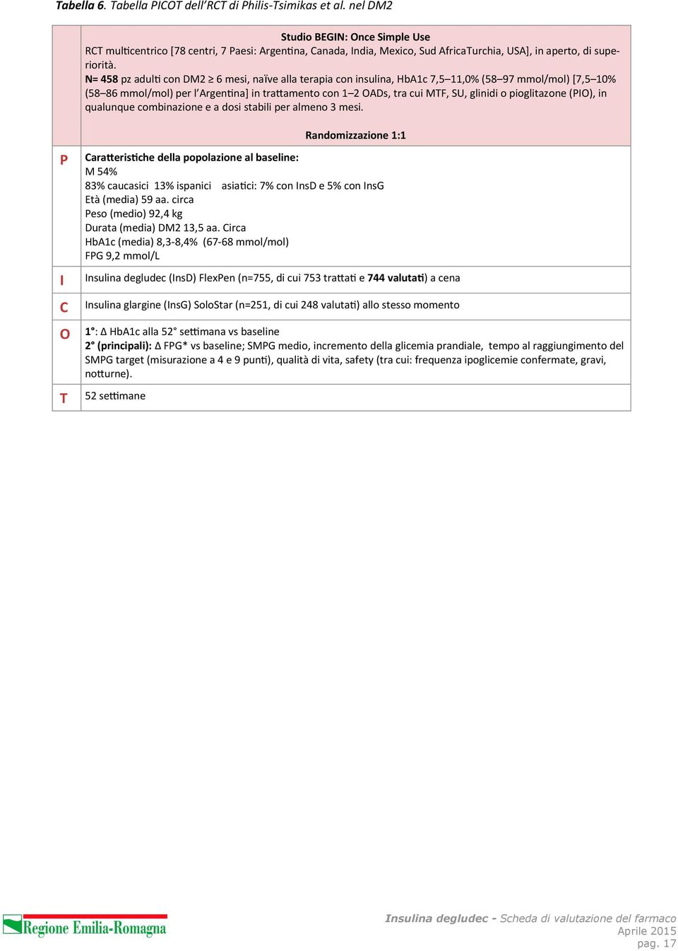 N= 458 pz adulti con DM2 6 mesi, naïve alla terapia con insulina, HbA1c 7,5 11,0% (58 97 mmol/mol) [7,5 10% (58 86 mmol/mol) per l Argentina] in trattamento con 1 2 OADs, tra cui MTF, SU, glinidi o