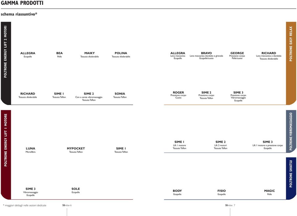Teflon ALLEGRA Leva meccanica Ecopelle ROGER Pressione corpo Cuoio SIME 1 Lift 1 motore Tessuto Teflon BODY Ecopelle BRAVO Leva meccanica dondolo e girevole Ecopelle/cuoio SIME 2 Pressione corpo