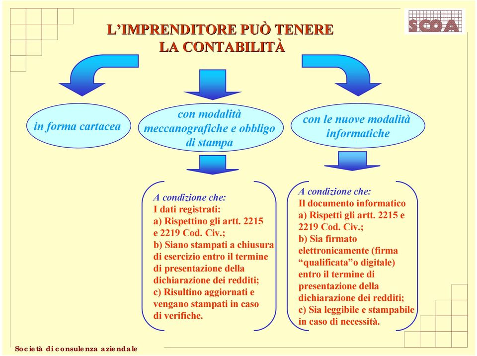 ; b) Siano stampati a chiusura di esercizio entro il termine di presentazione della dichiarazione dei redditi; c) Risultino aggiornati e vengano stampati in caso di