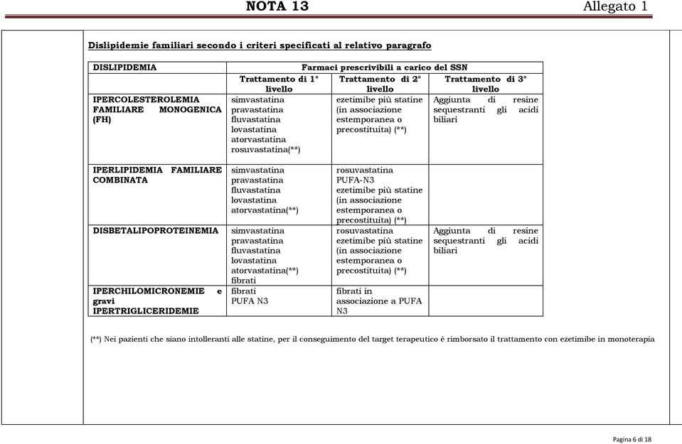 lovastatina precostituita) (**) atorvastatina rosuvastatina(**) IPERLIPIDEMIA FAMILIARE COMBINATA DISBETALIPOPROTEINEMIA IPERCHILOMICRONEMIE gravi IPERTRIGLICERIDEMIE e simvastatina pravastatina