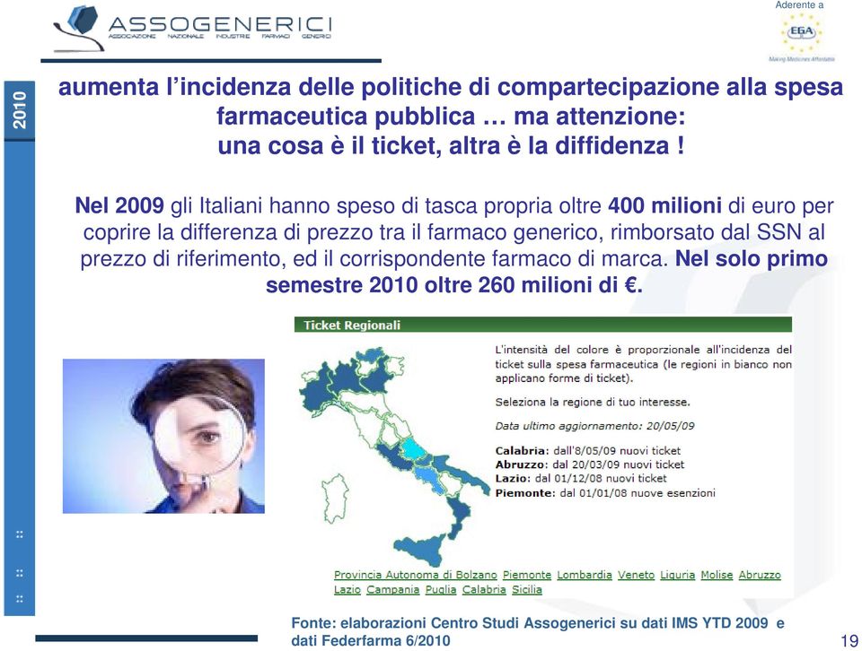Nel 2009 gli Italiani hanno speso di tasca propria oltre 400 milioni di euro per coprire la differenza di prezzo tra il