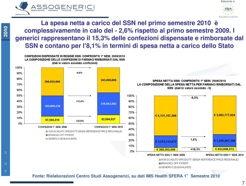 I generici rappresentano il 15,3% delle confezioni dispensate e rimborsate dal SSN e
