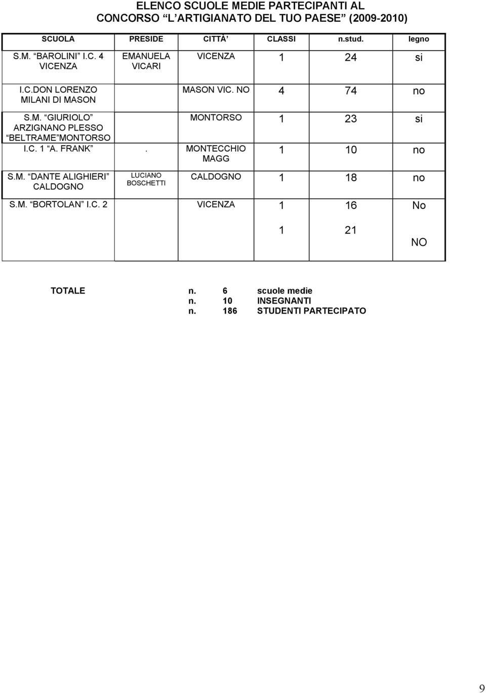 C. 1 A. FRANK. MONTECCHIO MAGG 1 10 no S.M. DANTE ALIGHIERI CALDOGNO LUCIANO BOSCHETTI S.M. BORTOLAN I.C. 2 VICENZA 1 CALDOGNO 1 18 no 16 No 1 21 NO TOTALE n.