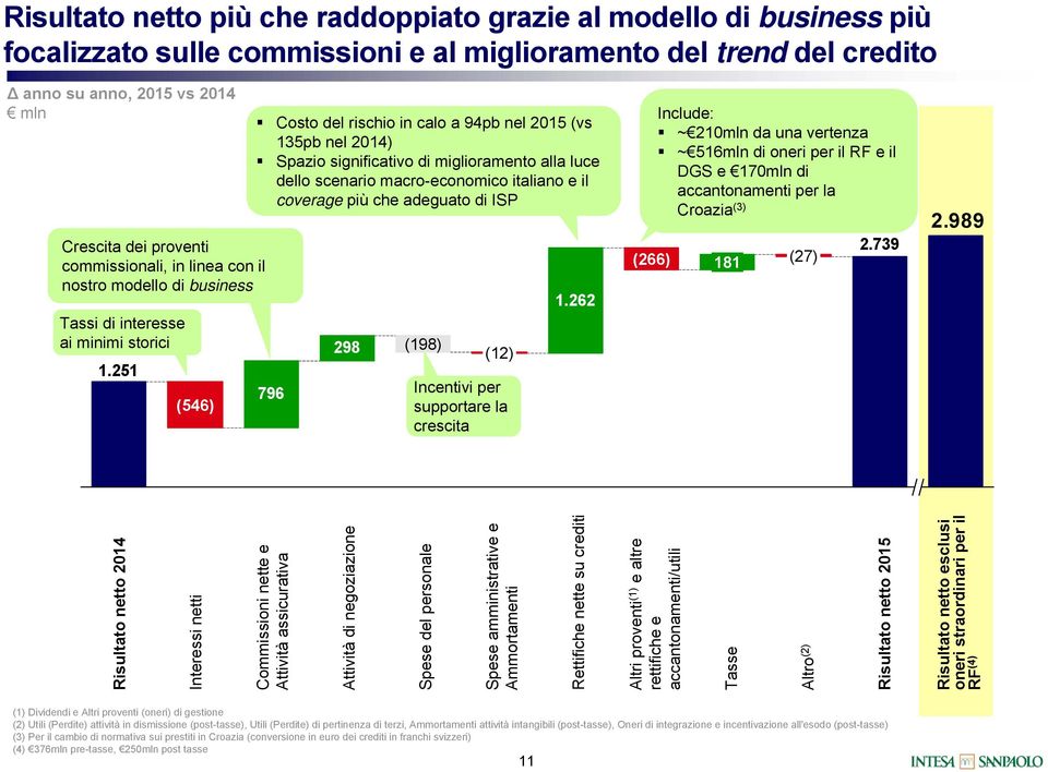 251 (546) Costo del rischio in calo a 94pb nel 2015 (vs 135pb nel 2014) Spazio significativo di miglioramento alla luce dello scenario macro-economico italiano e il coverage più che adeguato di ISP