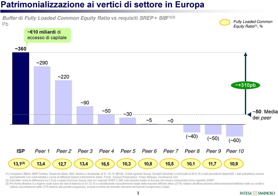 (3) 13,4 12,7 13,4 16,5 10,3 10,8 10,5 10,1 11,7 10,9 (1) Campione: BBVA, BNP Paribas, Deutsche Bank, ING, Nordea e Santander al 31.12.15; BPCE, Crédit Agricole Group, Société Générale e UniCredit al 30.