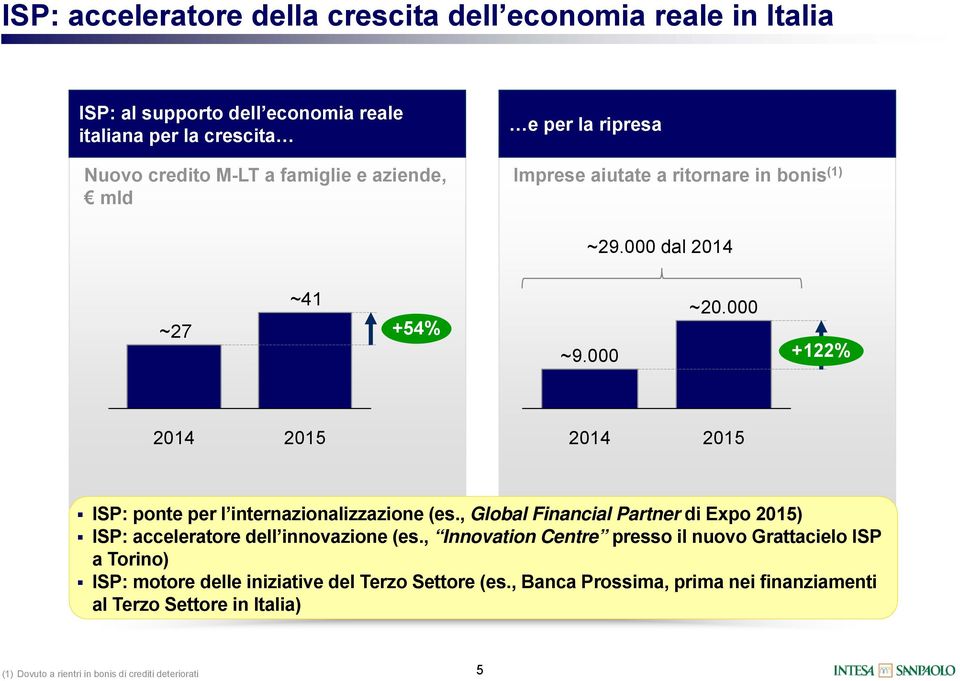 000 +122% 2014 2015 2014 2015 ISP: ponte per l internazionalizzazione (es., Global Financial Partner di Expo 2015) ISP: acceleratore dell innovazione (es.