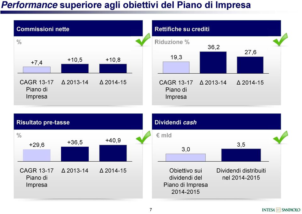 13-17 Piano di Impresa 2013-14 2014-15 Risultato pre-tasse Dividendi cash % mld +36,5 +40,9 +29,6 3,0 3,5 CAGR 13-17