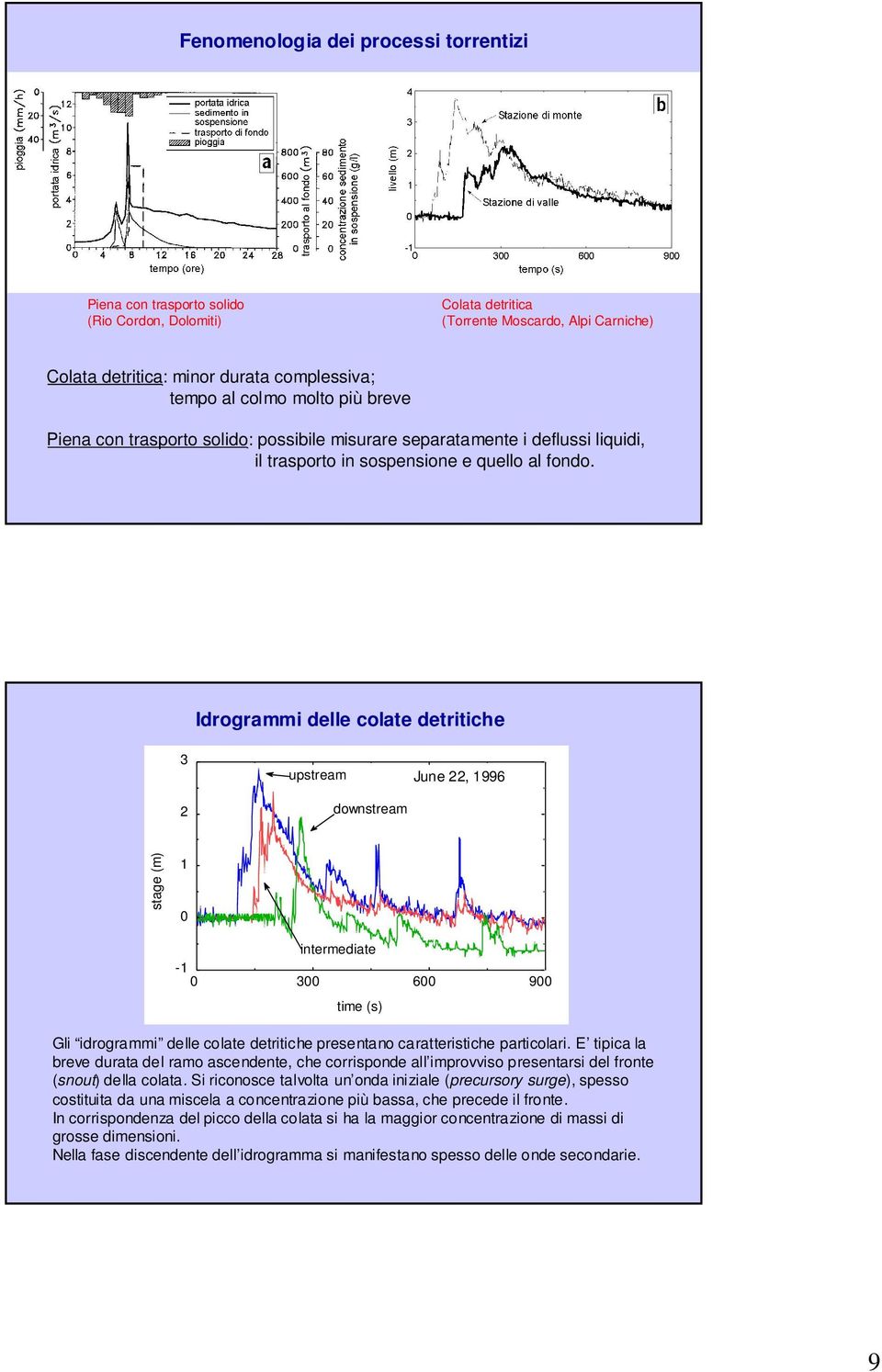 Idrogrammi delle colate detritiche 3 2 upstream downstream June 22, 1996 stage (m) 1 0 intermediate -1 0 300 600 900 time (s) Gli idrogrammi delle colate detritiche presentano caratteristiche