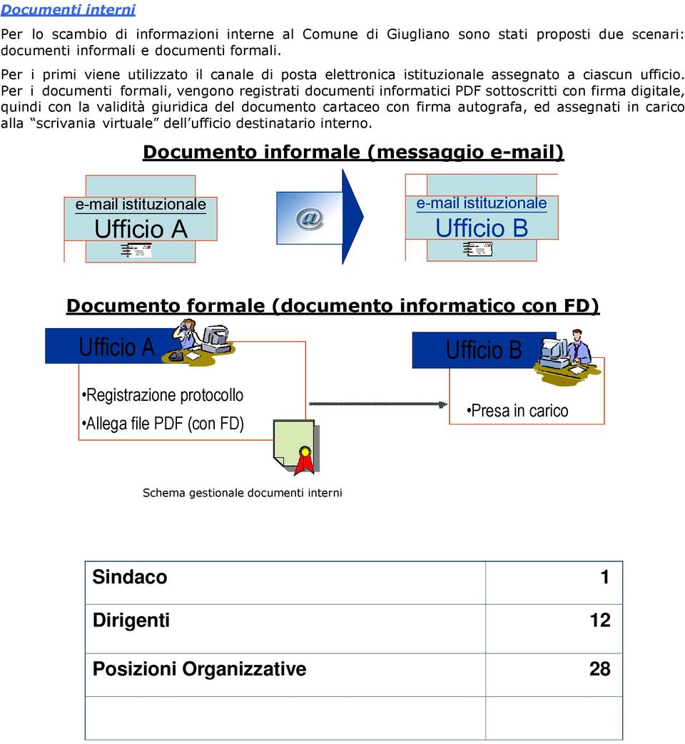 Per i documenti formali, vengono registrati documenti informatici PDF sottoscritti con firma digitale, quindi con la validità giuridica del documento cartaceo con firma autografa, ed assegnati in