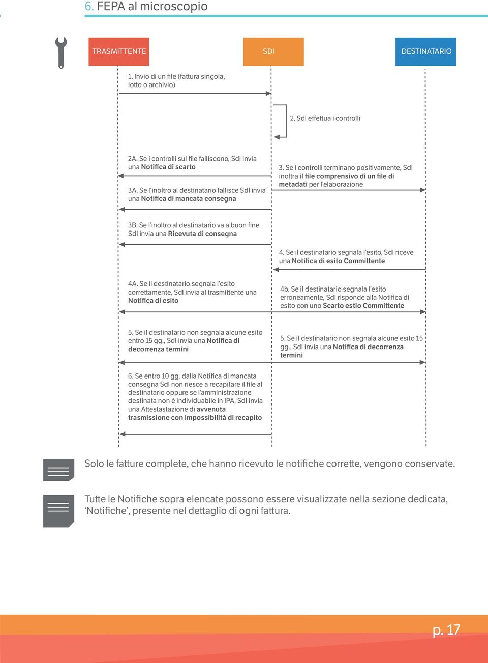 Se i controlli terminano positivamente, SdI inoltra il file comprensivo di un file di metadati per l elaborazione 3B. Se l inoltro al destinatario va a buon fine SdI invia una Ricevuta di consegna 4.