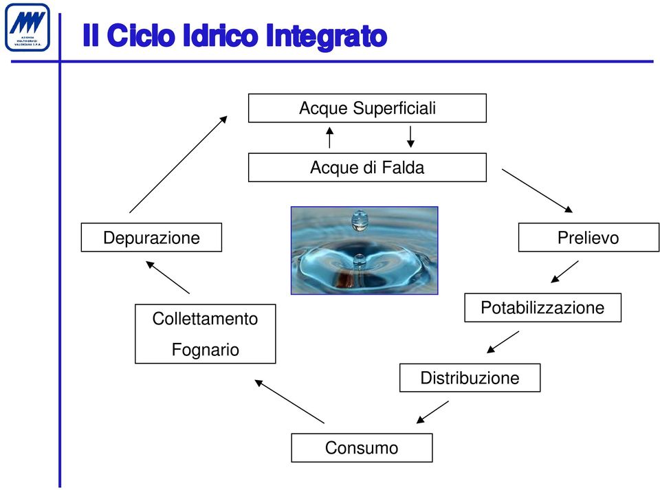 Depurazione Prelievo Collettamento