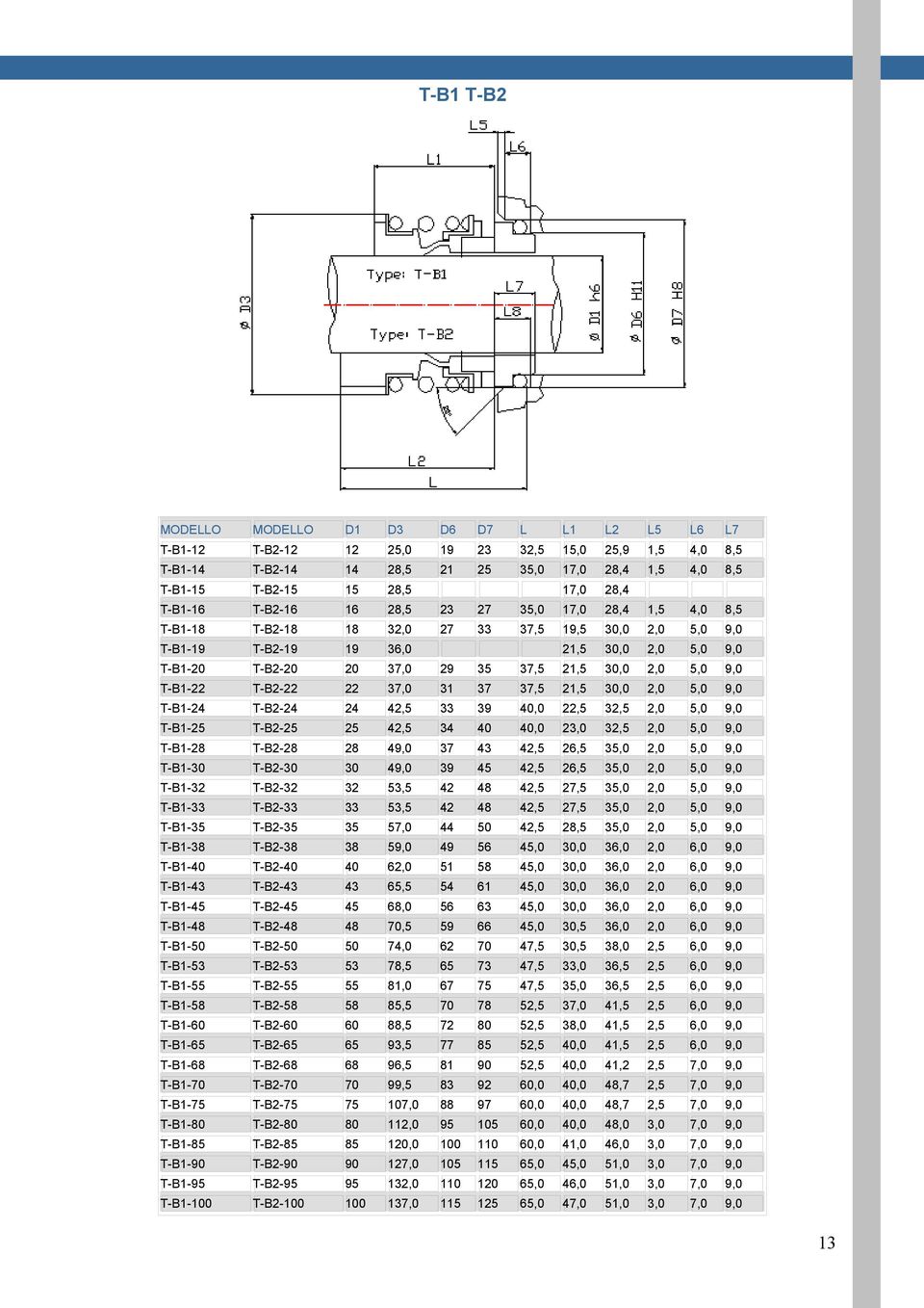 21,5 30,0 2,0 5,0 9,0 T-B1-22 T-B2-22 22 37,0 31 37 37,5 21,5 30,0 2,0 5,0 9,0 T-B1-24 T-B2-24 24 42,5 33 39 40,0 22,5 32,5 2,0 5,0 9,0 T-B1-25 T-B2-25 25 42,5 34 40 40,0 23,0 32,5 2,0 5,0 9,0