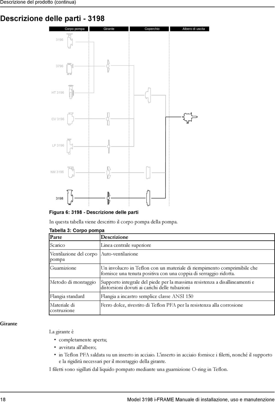 Tabella 3: Corpo pompa Parte Descrizione Scarico Ventilazione del corpo pompa Guarnizione Metodo di montaggio Linea centrale superiore Auto-ventilazione Un involucro in Teflon con un materiale di