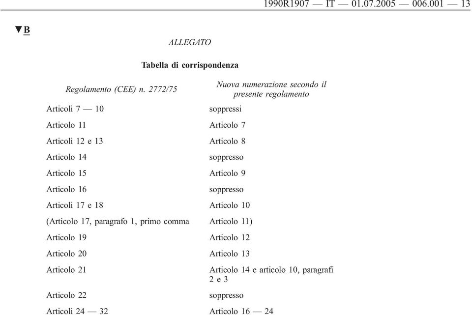 8 Articolo 14 soppresso Articolo 15 Articolo 9 Articolo 16 soppresso Articoli 17 e 18 Articolo 10 (Articolo 17, paragrafo 1, primo