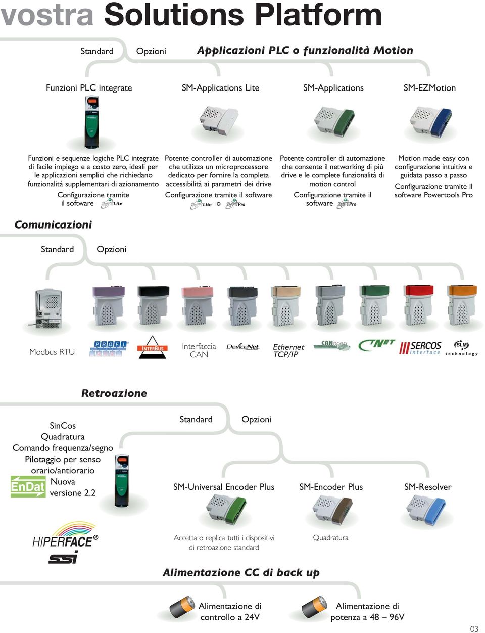 automazione che utilizza un microprocessore dedicato per fornire la completa accessibilità ai parametri dei drive Configurazione tramite il software o Lite Potente controller di automazione che