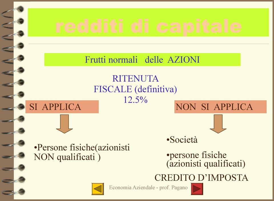 5% NON SI APPLICA Persone fisiche(azionisti NON