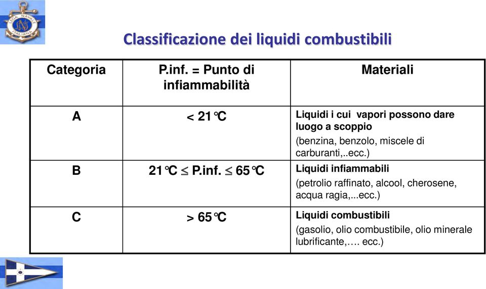 (benzina, benzolo, miscele di carburanti,..ecc.) B 21 C P.inf.