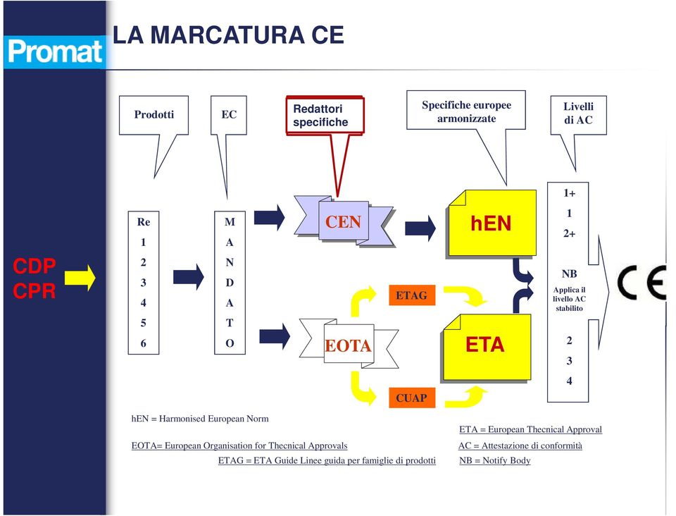 Harmonised European Norm EOTA= European Organisation for Thecnical Approvals ETAG = ETA Guide Linee guida