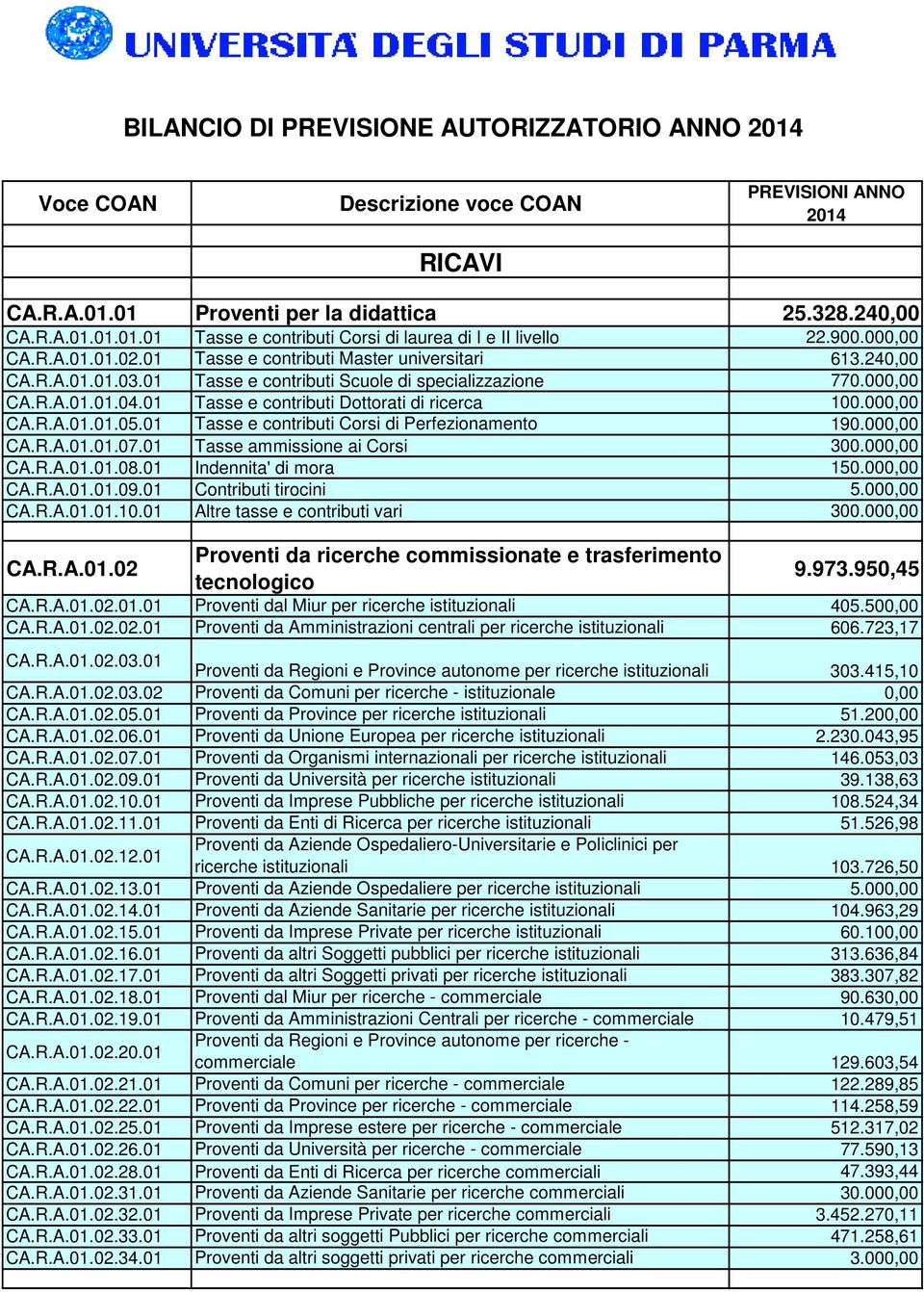 000,00 CA.R.A.01.01.05.01 Tasse e contributi Corsi di Perfezionamento 190.000,00 CA.R.A.01.01.07.01 Tasse ammissione ai Corsi 300.000,00 CA.R.A.01.01.08.01 Indennita' di mora 150.000,00 CA.R.A.01.01.09.